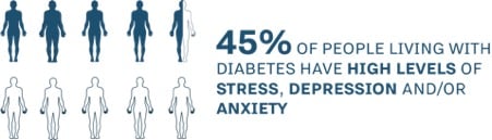 10 human figures next to the words 45% of people living with diabetes have high levels of stress, depression and/or anxiety.