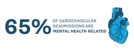 A heart next to the words 65% of cardiovascular readmissions are mental health related.