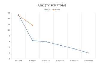 A line graph titled symptoms of anxiety.