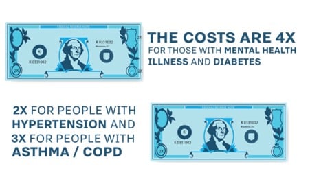 dollar bills next to the words the costs are 4 x for those with mental illness and diabetes 2 x for people with hypertension.