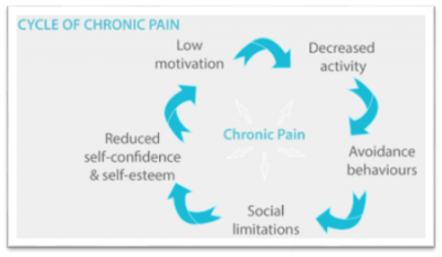Cycle_of_chronic_pain_with_border_400_233