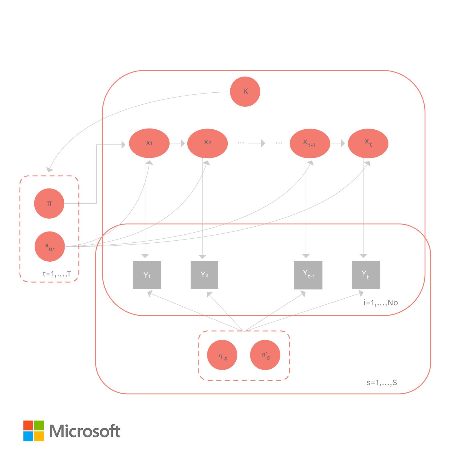 Hidden-Markov-Model-2_WithMicrosoft Logo