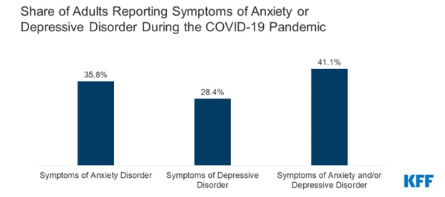 A chart showing the share of adults reporting systems of anxiety and or depressive disorder during the Covid-19 pandemic.