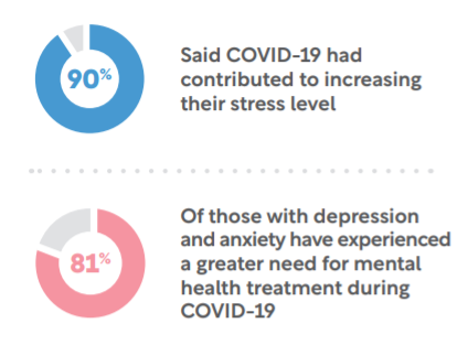 Lifestyle And Mental Health Disruptions During Covid 19 Pnas