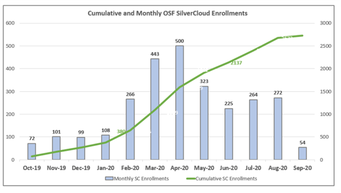 Picture4A bar chart showing cumulative and monthly OSF SilverCloud enrollments.
