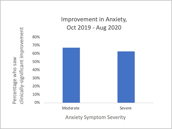 A bar chart showing Improvement in Anxiety, October 2019 through August 2020.