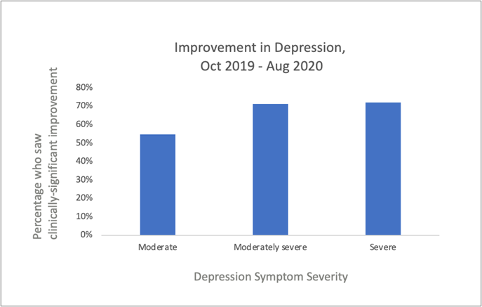 A bar chart showing Improvement in Depression Oct 2019 through Aug 2020.