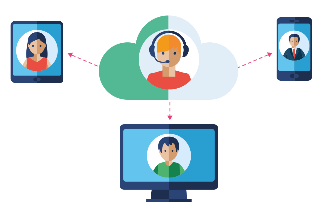 A person wearing a headset in a cloud with arrows coming from it pointing to 3 people in computer, a tablet and a phone.