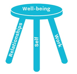 A blue stool with the seat labeled well being and the 3 legs labeled relationship, self, work.
