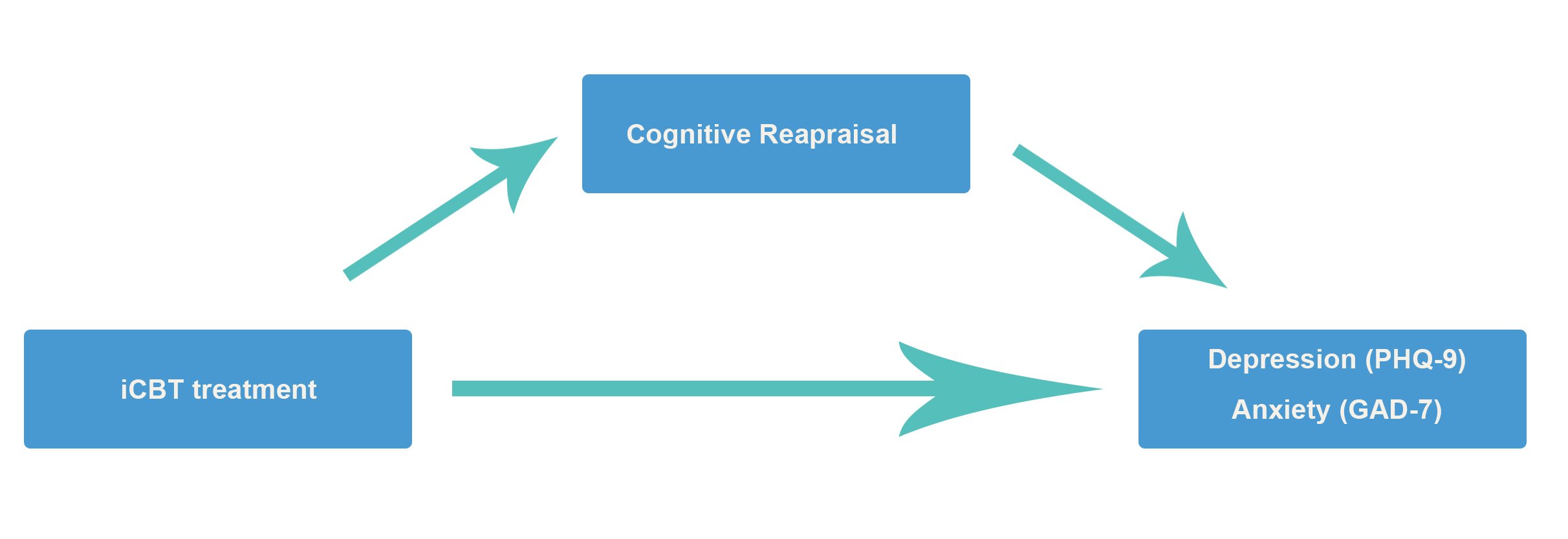 A model showing the significant pathway of iCBT effects on anxiety and depression outcomes through cognitive reappraisal.