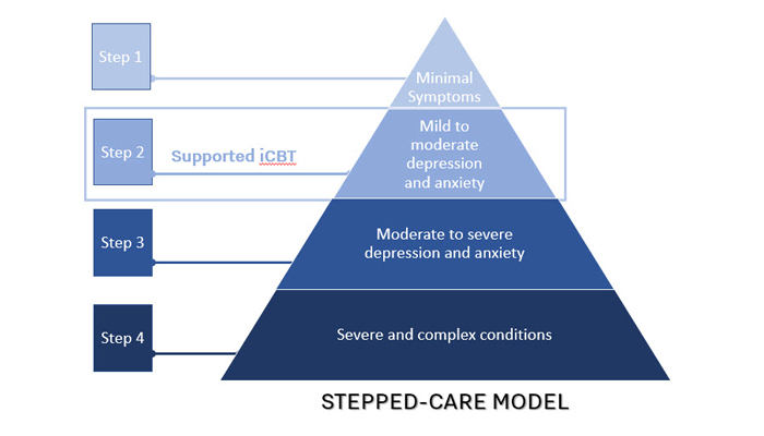 Effects of Digital Therapeutics for mental health in a routine clinical stepped-care model